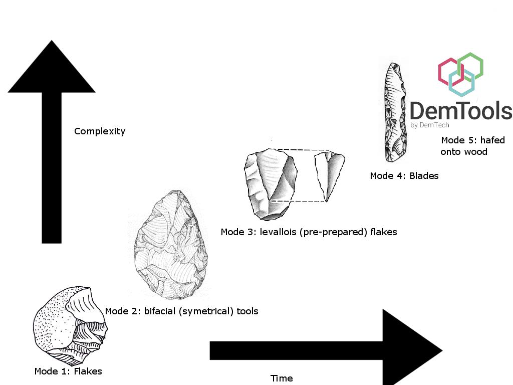 Stone tools evolution through the ages, finishing humorously with a DemTools logo.